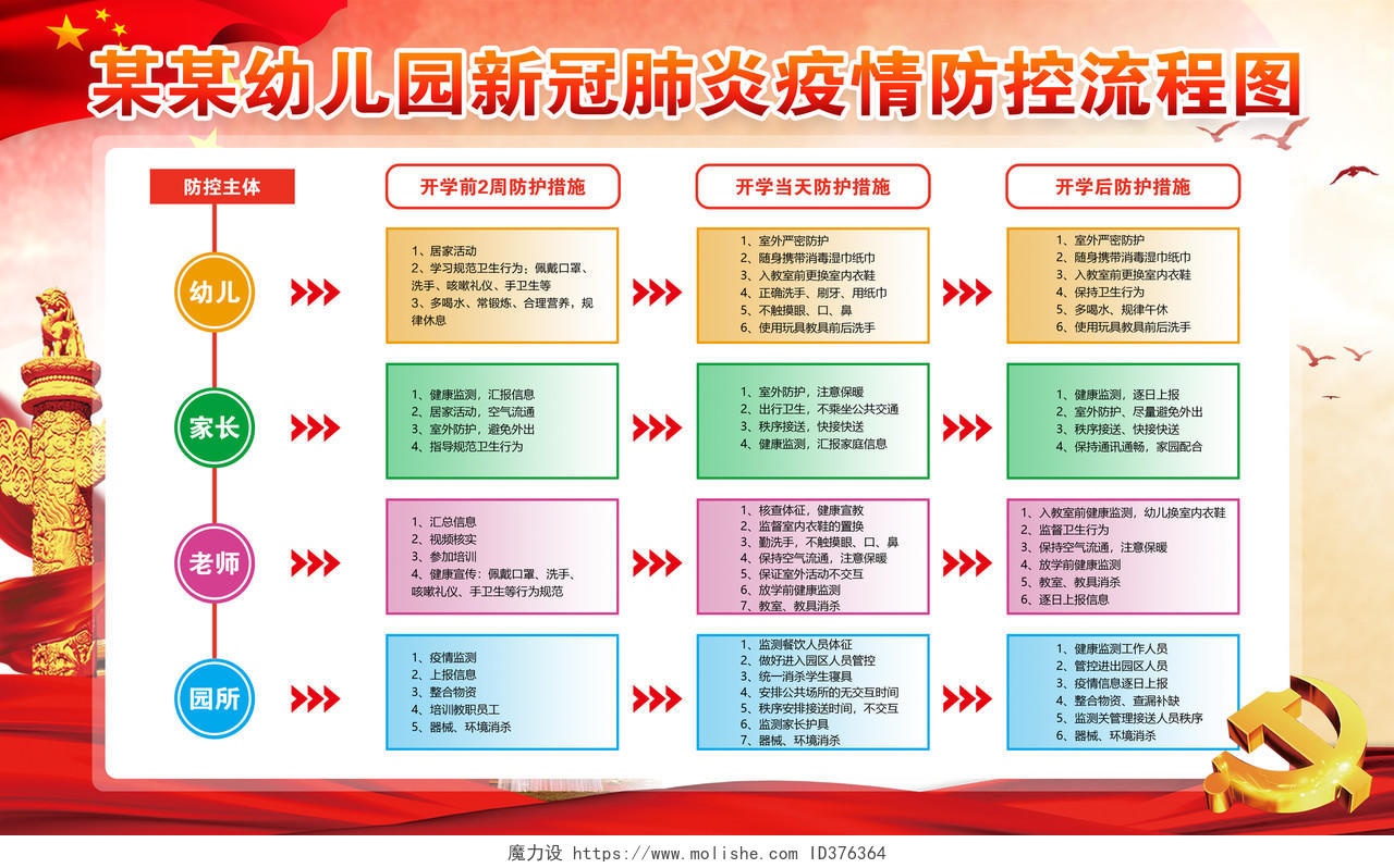红色党政幼儿园新冠肺炎疫情防控流程展板疫情流程图